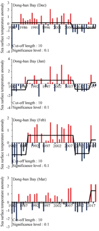 Fig.  4.  Long  term  changes  in  sea  surface  temperature  (SST)  anomaly  in  middle  eastern  coast  of  Korea  during  winter  (December,  January,  February  and  March)  (Black  lines  indicate  STARS  analysis).