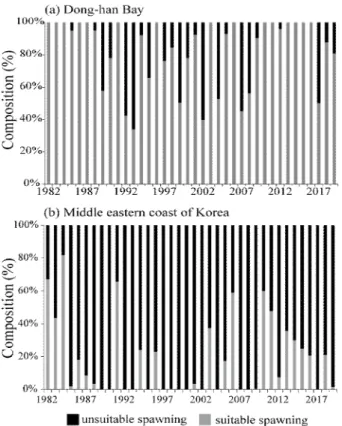 Fig.  5.  Long  term  changes  in  relatively  suitable  and  unsuitable  spawning  area  of  walleye  pollock  in  Dong-han  Bay  (a)  and  middle  eastern  coast  of  Korea  (b).