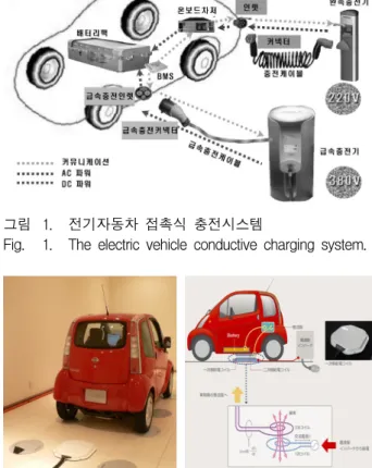 그림 2. Nissan  의  비접촉  충전시스템