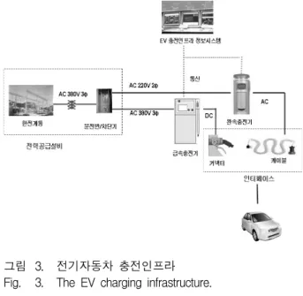 그림 3. 전기자동차  충전인프라 Fig. 3. The  EV  charging  infrastructure.
