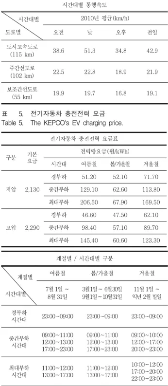 Table 3. The  car  running  time  according  to  various  types. 공개된  2010년  자동차  등록대수  현황  중  서울시의  등록 대수를  발췌하여  적용하였고,  표  2에  나타낸  것과  같이  총  전기자동차의  등록대수를  5,000대라고  가정하였을  경우  기존  차량의  총  대수  2,434,230대에  비례하여  자가 용의  전기자동차는  식  (1)과  같이  계산되어  총  4,