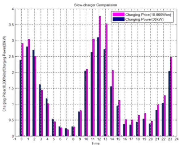 Fig. 11. The  comparison  of  the  slow-charging  between  weekday  and  weekend.