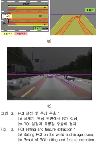 Fig. 2. Block  diagram  of  proposed  lane  detection  system