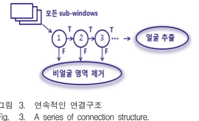 그림 3. 연속적인  연결구조