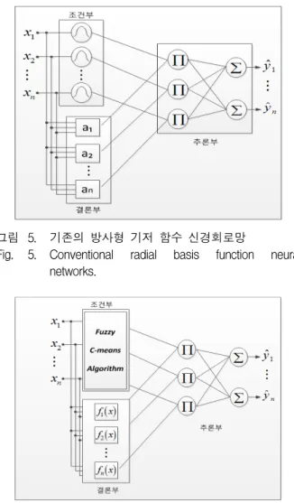 Fig. 5. Conventional  radial  basis  function  neural  networks.