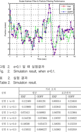 그림 1. e=0  일  때  실험결과 Fig. 1. Simulation  result,  when  e=0.