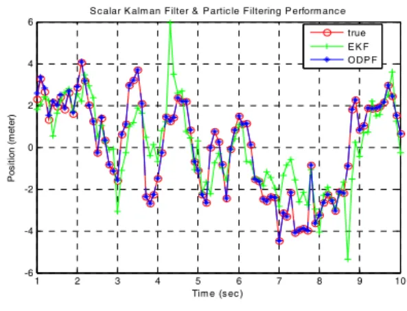 그림 4. e=0.3  일  때  실험결과 Fig. 4 Simulation  result,  when  e=0.3.