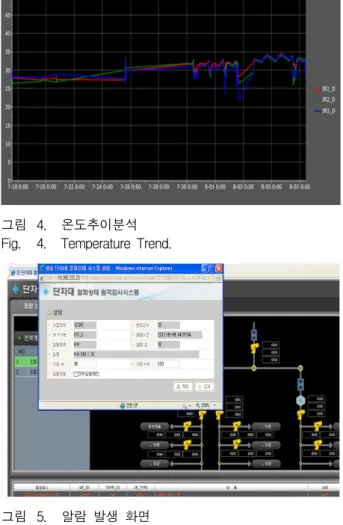 그림 4. 온도추이분석 Fig. 4. Temperature  Trend.