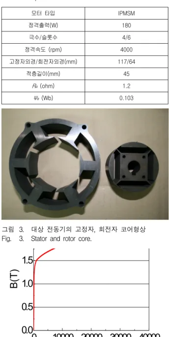그림 3. 대상  전동기의  고정자,  회전자  코어형상 Fig. 3. Stator  and  rotor  core.
