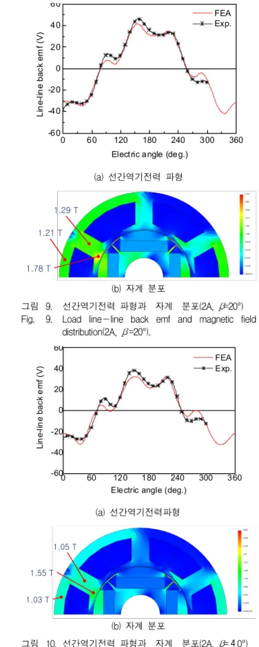 Fig. 7. Magnetic  field  distribution  at  no-load.