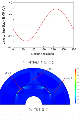 Fig. 13. Load  line－line  back  emf  and  magnetic  field　 distribution(2A,  β=80°)  -  linear  analysis.