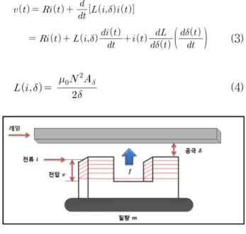 Fig. 1. Modeling  of  Magnetic  Levitation.