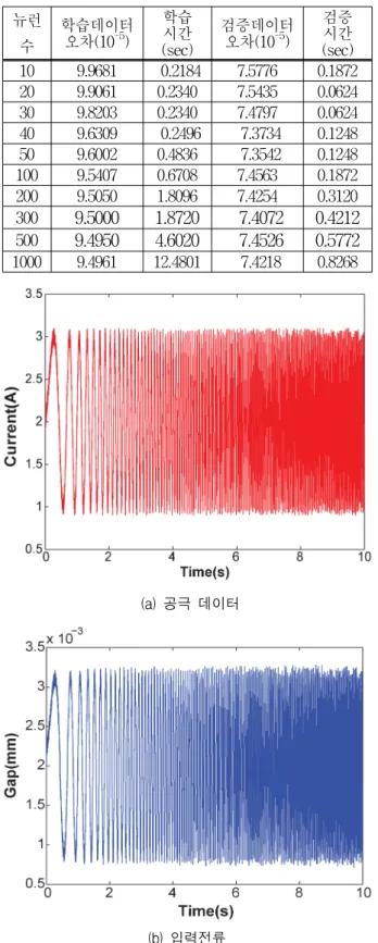 Table 2. Performance  of  ELM  according  to  variation  of  the  neuron  number.