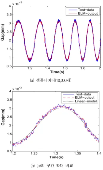 그림 8. ELM과  일반적인  선형화  방법에  의한  성능 Fig. 8. The  performance  of  ELM  and  conventional 