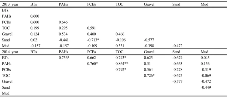 Table  4.  The  correlation  coeffcient  between  PAHs,  PCBs,  BTs  and  Grain  size  in  surface  sediments  of  Busan  south  harbor