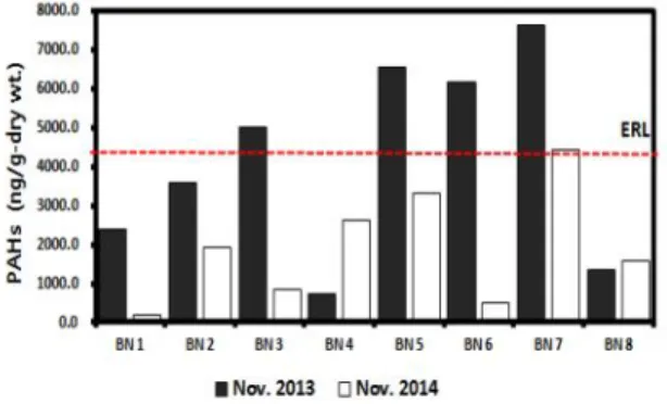Fig.  6.  Concentrations  of  PAHs  in  surface  sediment  of  Busan  south  harbor  (The  dotted  lines  are  the  range  of  ERL  and  ERM).