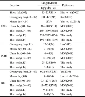 Table  2.  Comparison  of  the  range  and  mean  value  of  PAHs,  PCBs,  BTs  concentrations  in  Busan  south  harbor  with  those  of  other  studies 3.1.3  BTs 부산 남항에서 Total  BTs의 농도범위와 평균값을 Table  1에  나타내었다