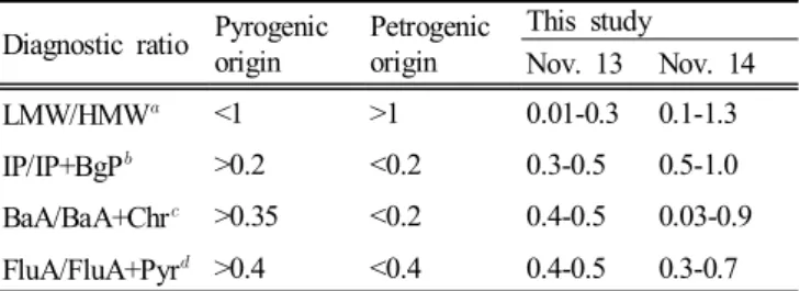 Table  3.  Characteristic  values  of  selected  molecular  ratios  for  pyrogenic  and  petrogenic  origins  of  PAHs 
