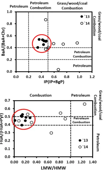 Fig.  2.  PAHs  cross  plots  of  the  ratios  of  BaA/BaA+Chr  vs  IP/IP+