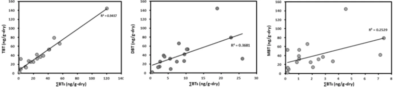 Fig.  4.  Correlations  between  TBT  and  DBT,  DBT  and  MBT,  TBT  and  MBT  in  surface  sediments  of  Busan  south  harbor.