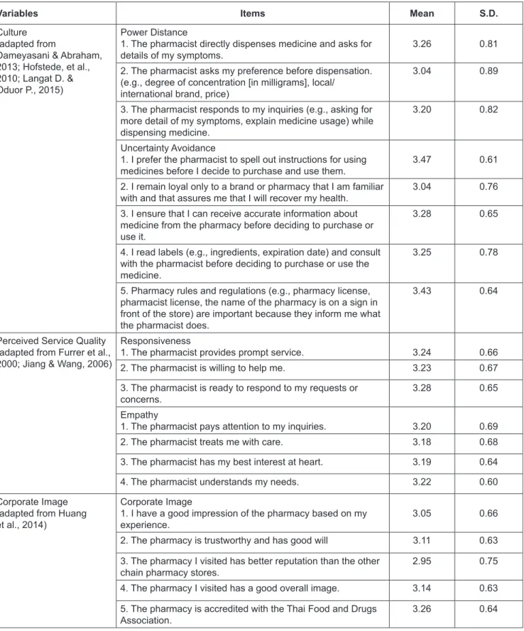 Table 1: Scale Items included in the Questionnaire