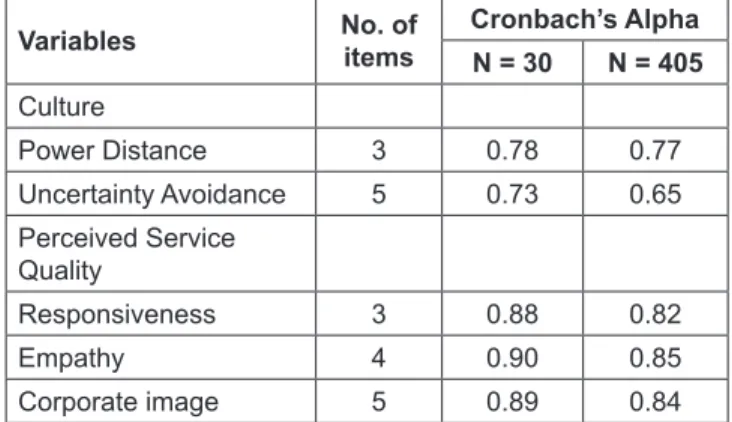Table 3 illustrates the results for reliability based on  Cronbach’s alpha obtained through total factors analysis
