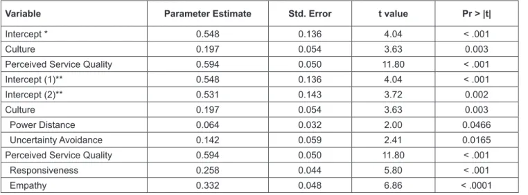 Table 5 presents the results of the multiple linear  regression analysis. The results of equation (1) show the  regression analysis of culture and perceived service quality  as independent factors that affect the corporate image