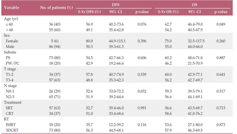 Table 3 shows the outcome of salvage treatment among  patients who had experienced local and/or regional failures
