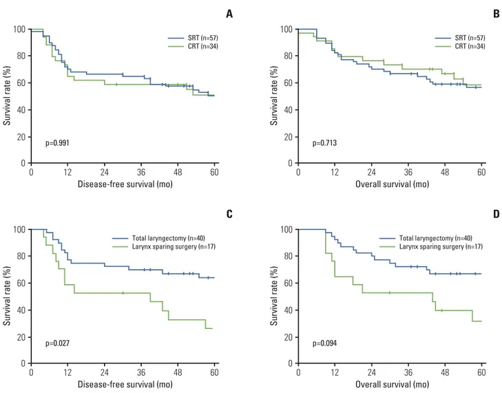 Fig. 1. Comparison of 5-year disease-free survival (A) and 5-year overall survival (B) between the surgery followed by  radiotherapy (SRT) and chemoradiotherapy (CRT) groups; comparison of 5-year disease-free survival (C) and 5-year overall survival (D) be