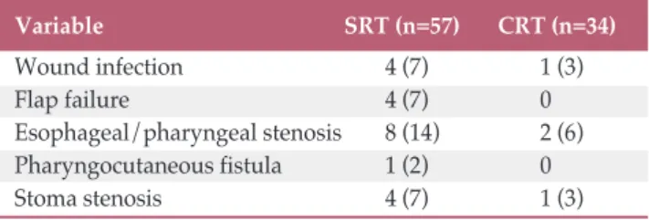 Table 5. Laryngeal function after treatment