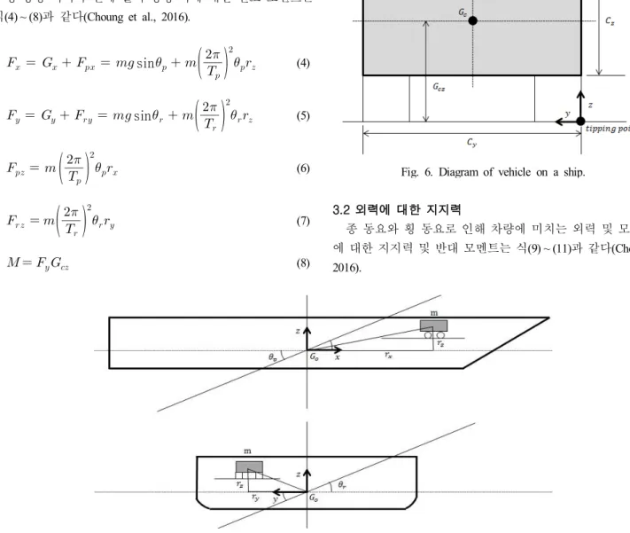 Fig.  6.  Diagram  of  vehicle  on  a  ship.