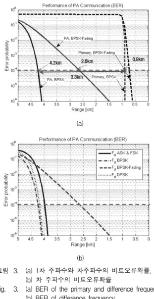 그림 2. 거리에  따른  SNR  감쇠  곡선(직경:  10cm) Fig. 2. SNR  attenuation  vs.  range  (diameter:  10cm).