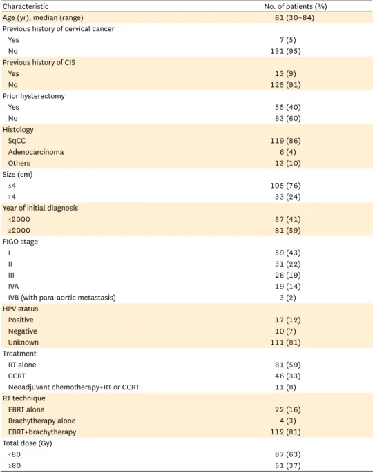 Table 1.   Patient, tumor, and treatment characteristics