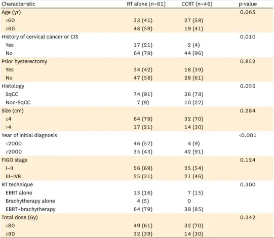 Table 2.   Patients characteristics according to the treatment (n=127)