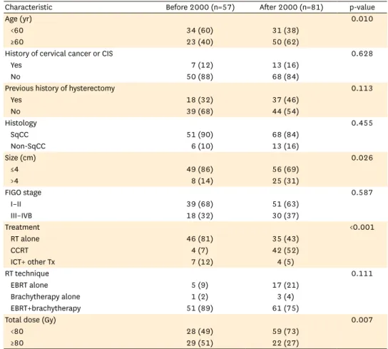 Table 3.   Patients characteristics according to the year of diagnosis