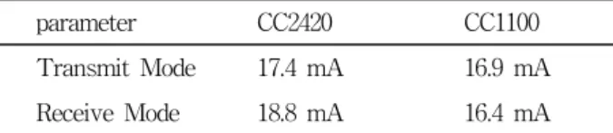 Table 1. Power  consumptions  in  each  RF  transceiver. [2,3]