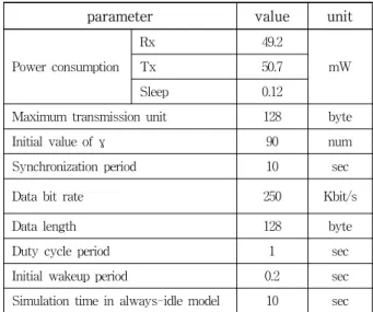 Table 2. The  simulation  parameters.