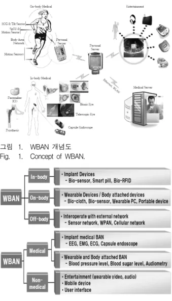 그림 1. WBAN  개념도 Fig. 1. Concept  of  WBAN.