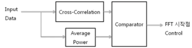 Fig. 6. Cross-Correlation  property  of  short  training  symbol. 하여  정확한  짧은  훈련심볼의  위치를  찾게  된다