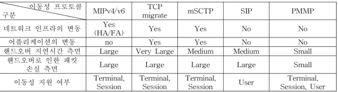 Table 1. Characteristic  Comparison  of  Mobility  Management  Protocols.