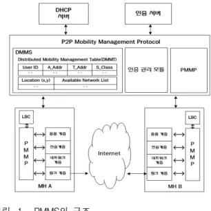 그림 1. PMMS의  구조 Fig. 1. PMMS  structure.