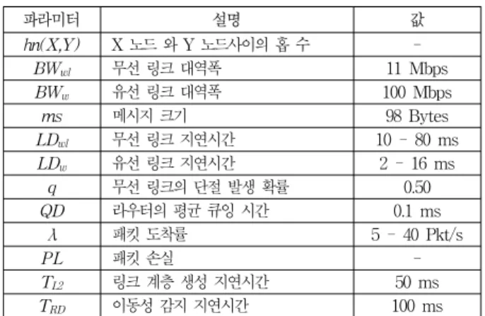 그림 4. 무선  링크  지연에  따른  핸드오버  지연시간 Fig. 4. Handover  latency  versus  wireless  link  delay.