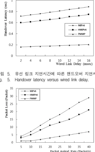 그림 6. 패킷  도착율의  변화에  따른  패킷  손실 Fig. 6. Packet  loss  versus  packet  arrival  rate.
