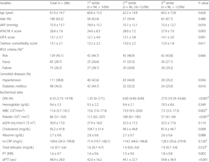 Table 1 Baseline characteristics of patients according to delta neutrophil index