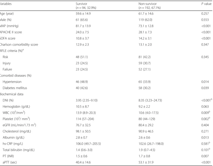 Table 2 Baseline characteristics of patients according to the 28-day mortality event