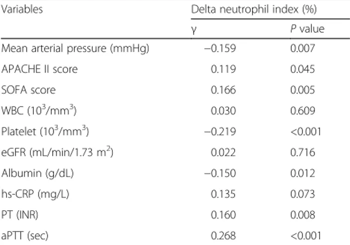 Table 3 Correlation between baseline delta neutrophil index and selected clinical parameters