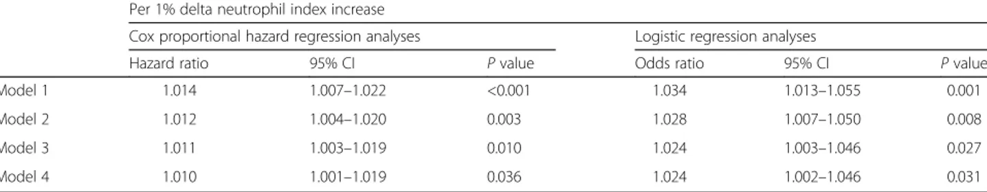 Table 4 Association of delta neutrophil index for 28-day all-cause mortality in patients underwent CRRT