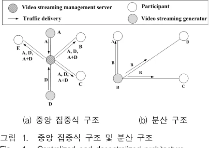 Fig. 1. Centralized  and  decentralized  architecture.