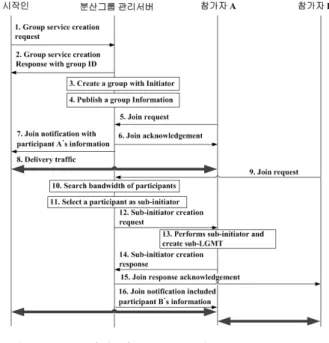 Fig. 2. Architecture  of  mobile  group  communication  service  management  system  based  on  P2P.