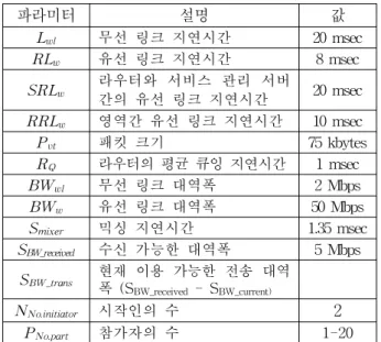 표  1은  성능  분석을  위한  파라미터,  설명,  값을  나타 낸다.  성능  파라미터에서  비디오  스트리밍  MPEG-4  [10]